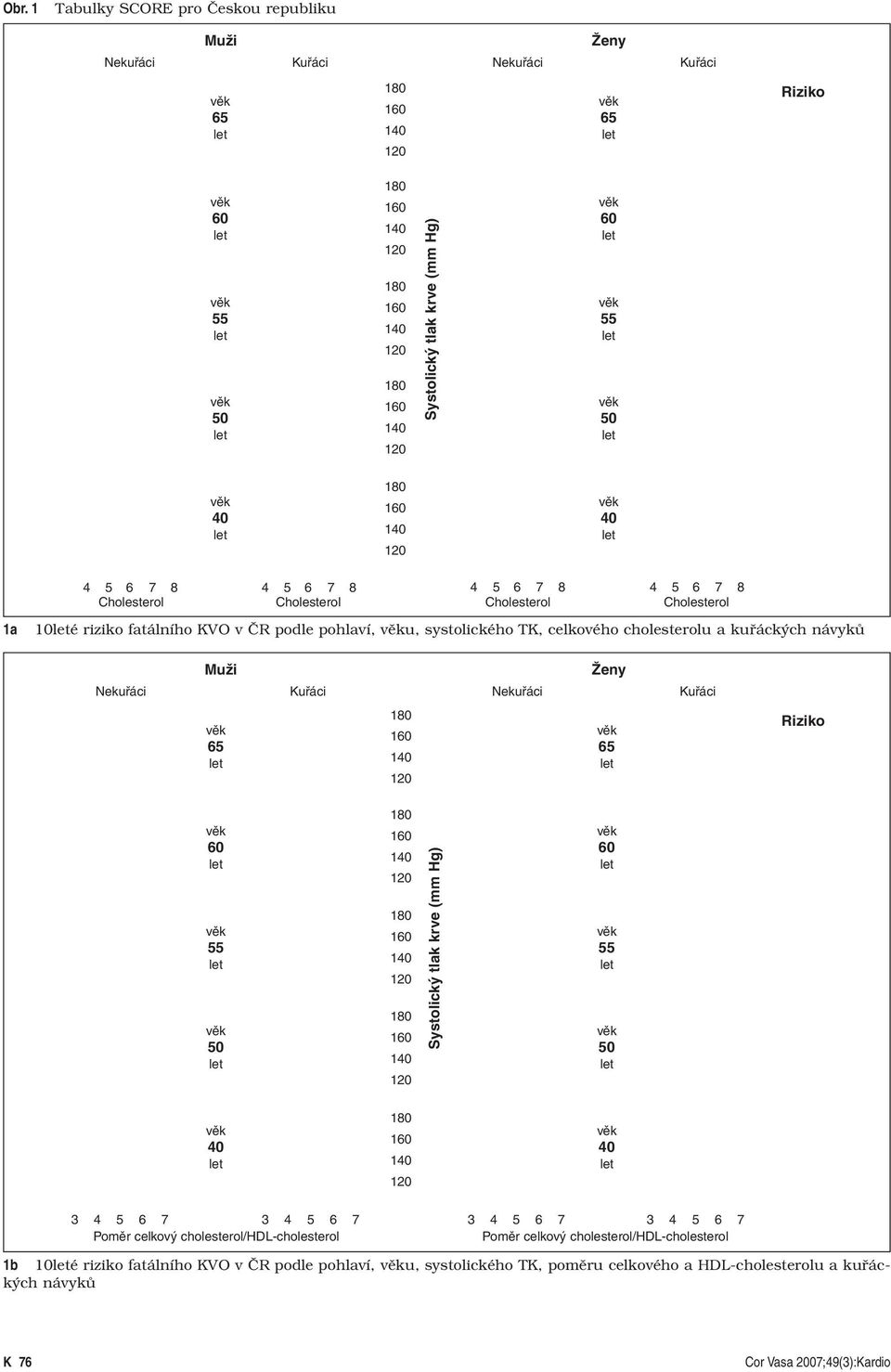 6 7 8 Cholesterol 4 5 6 7 8 Cholesterol 10é riziko fatálního KVO v ČR podle pohlaví, u, systolického TK, celkového cholesterolu a kuřáckých návyků Muži Nekuřáci Ženy Nekuřáci Kuřáci Kuřáci 65