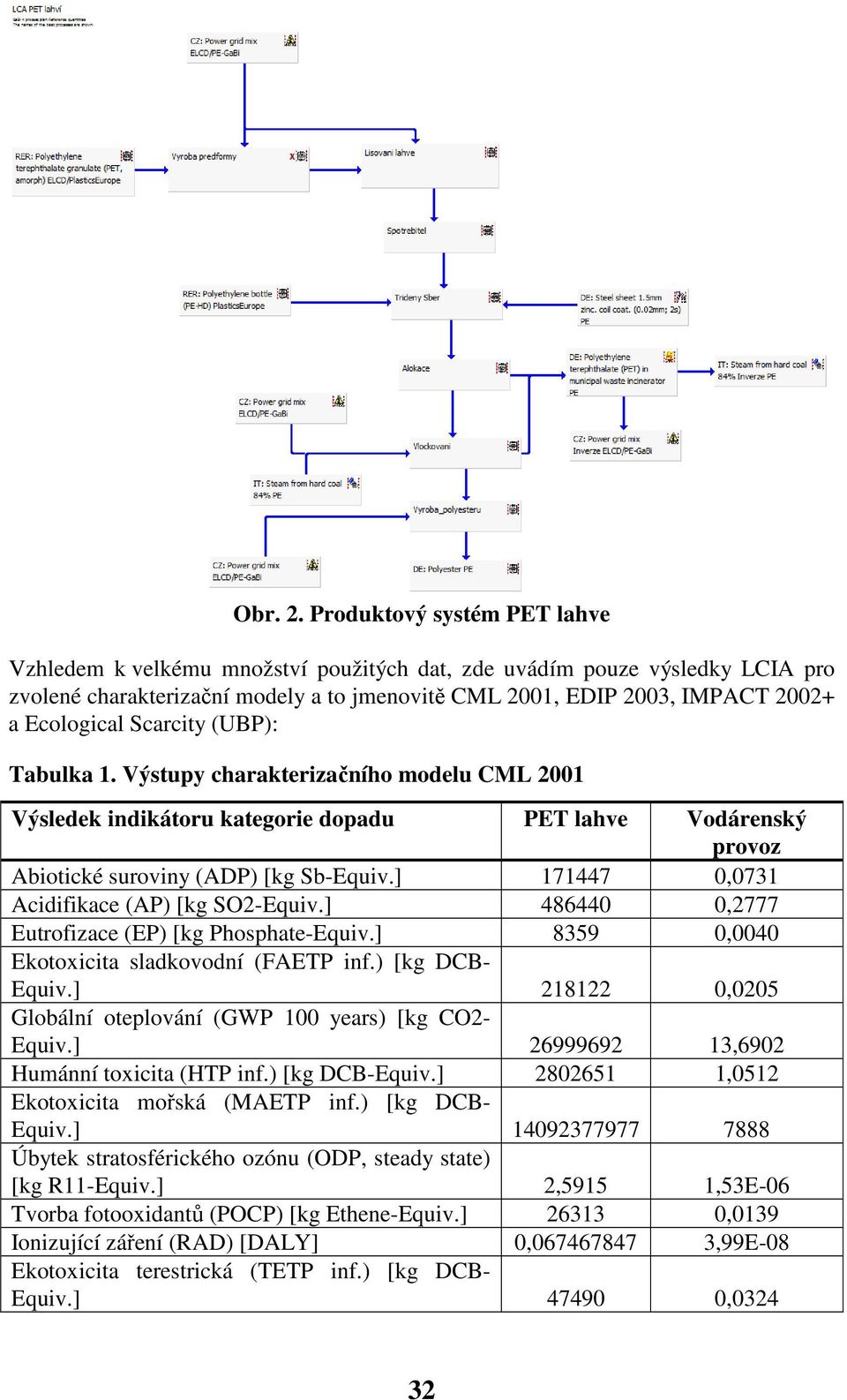 Scarcity (UBP): Tabulka 1. Výstupy charakterizačního modelu CML 2001 Abiotické suroviny (ADP) [kg Sb-Equiv.] 171447 0,0731 Acidifikace (AP) [kg SO2-Equiv.