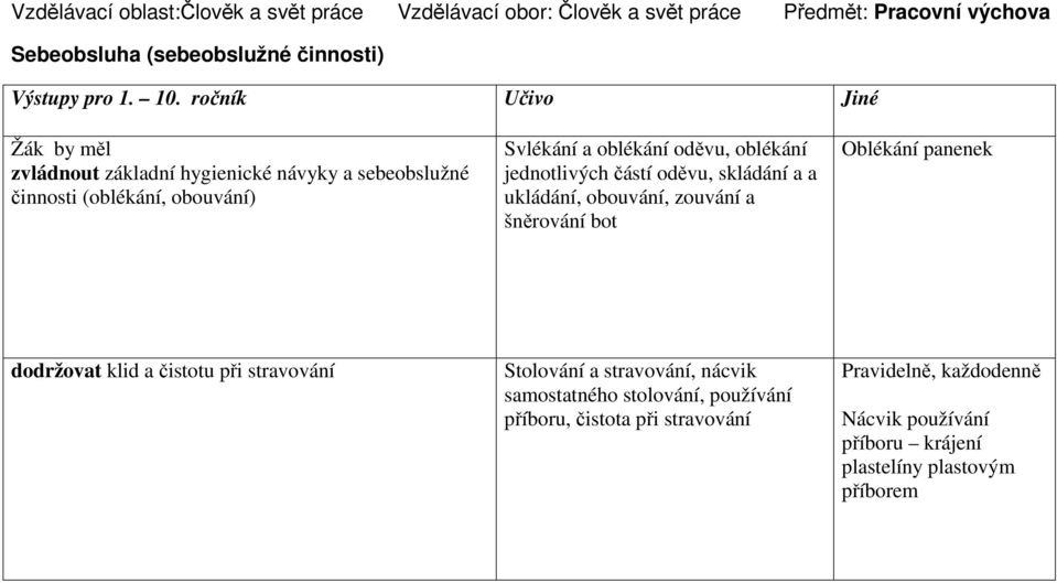 jednotlivých částí oděvu, skládání a a ukládání, obouvání, zouvání a šněrování bot Oblékání panenek dodržovat klid a čistotu při stravování Stolování a