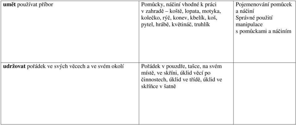 manipulace s pomůckami a náčiním udržovat pořádek ve svých věcech a ve svém okolí Pořádek v