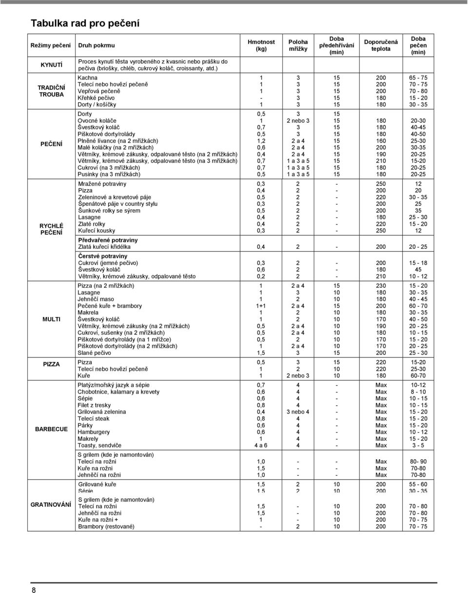 ) Kachna Telecí nebo hovězí pečeně Vepřová pečeně Křehké pečivo Dorty / košíčky Dorty Ovocné koláče Švestkový koláč Piškotové dorty/rolády Plněné lívance (na mřížkách) Malé koláčky (na mřížkách)