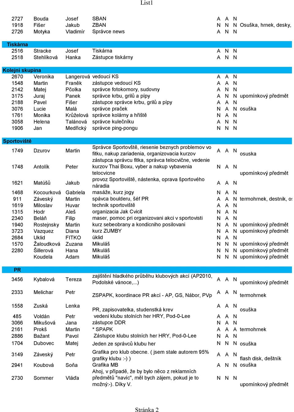 grilů a pípy A N N upomínkový předmět 2188 Pavel Fišer zástupce správce krbu, grilů a pípy A A N 3076 Lucie Malá správce praček N A N osuška 1761 Monika Krůželová správce kolárny a hřiště N A N 3058