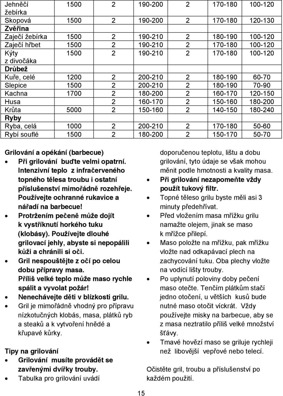 Kr ta 5000 2 150-160 2 140-150 180-240 Ryby Ryba, celá 1000 2 200-210 2 170-180 50-60 Rybí souflé 1500 2 180-200 2 150-170 50-70 Grilování a opékání (barbecue) P i grilování bu te velmi opatrní.