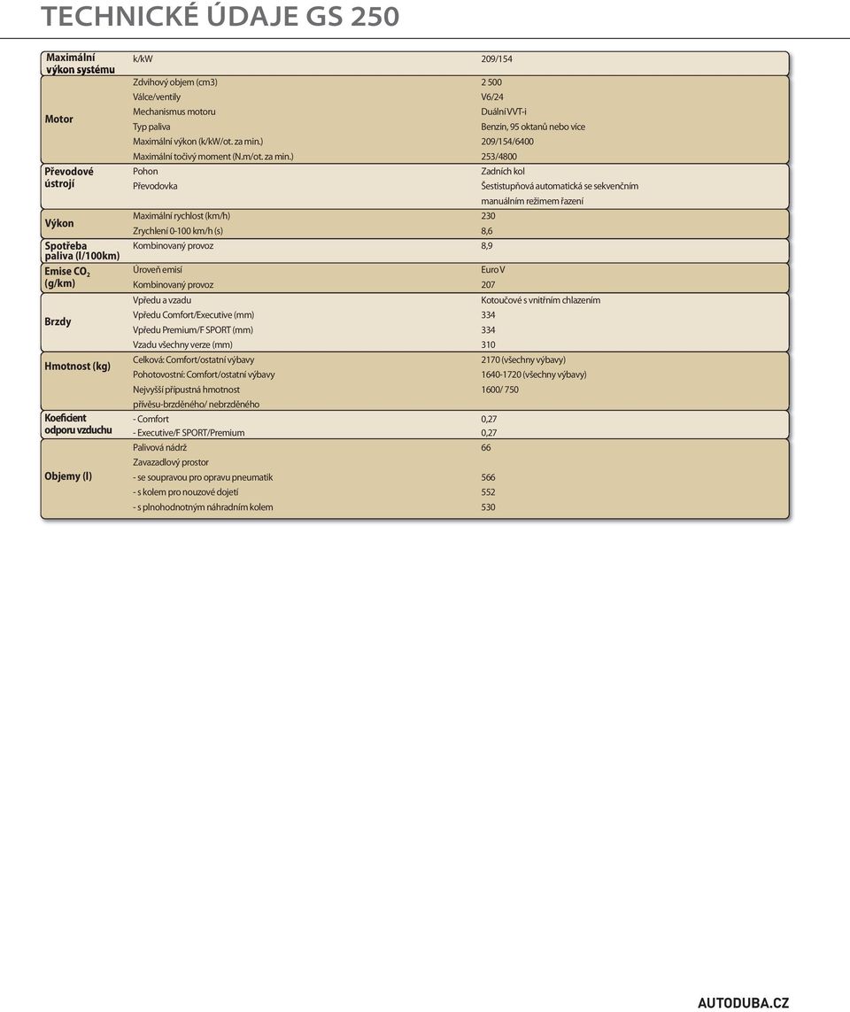 ) 209/154/6400 Maximální točivý moment (N.m/ot. za min.
