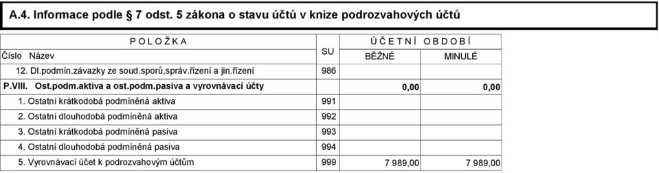 aktiva a ost.podm.pasiva a vyrovnávací účty 0,00 0,00 1. Ostatní krátkodobá podmíněná aktiva 991 2.