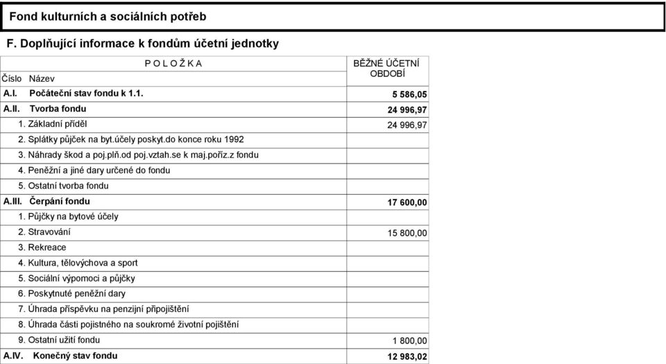 Peněžní a jiné dary určené do fondu 5. Ostatní tvorba fondu A.III. Čerpání fondu 17 600,00 1. Půjčky na bytové účely 2. Stravování 15 800,00 3. Rekreace 4. Kultura, tělovýchova a sport 5.