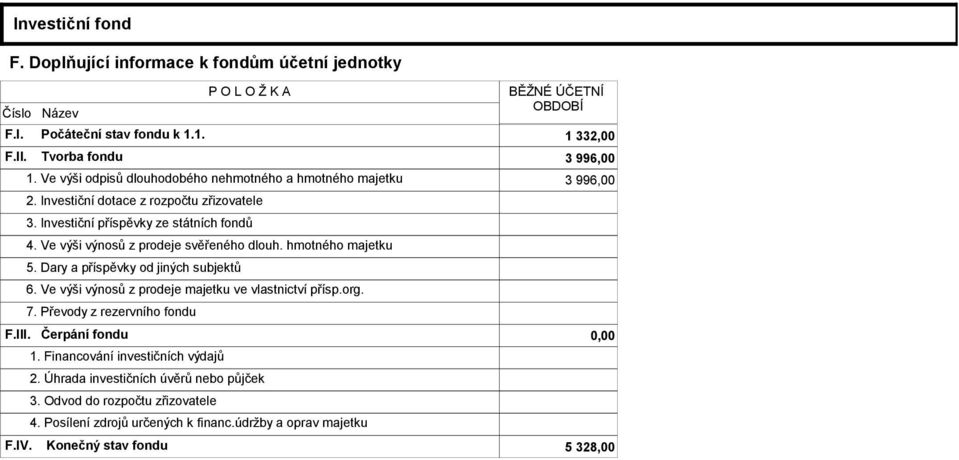 Ve výši výnosů z prodeje svěřeného dlouh. hmotného majetku 5. Dary a příspěvky od jiných subjektů 6. Ve výši výnosů z prodeje majetku ve vlastnictví přísp.org. 7.