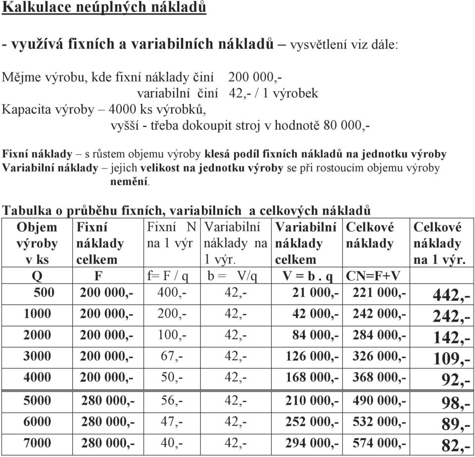 při rostoucím objemu výroby nemění. Tabulka o průběhu fixních, variabilních a celkových nákladů Objem Fixní Fixní N Variabilní Variabilní výroby náklady na 1 výr náklady na náklady v ks celkem 1 výr.