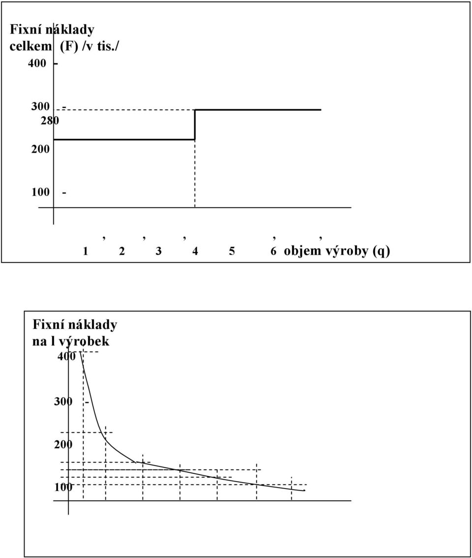 objem výroby (q) /v tis Fixní náklady na l