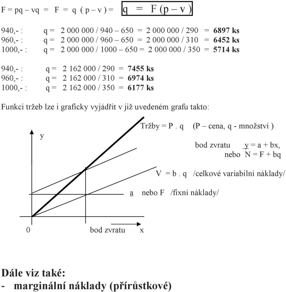 1000,- : q = 2 162 000 / 350 = 6177 ks Funkci tržeb lze i graficky vyjádřit v již uvedeném grafu takto: y Tržby = P.