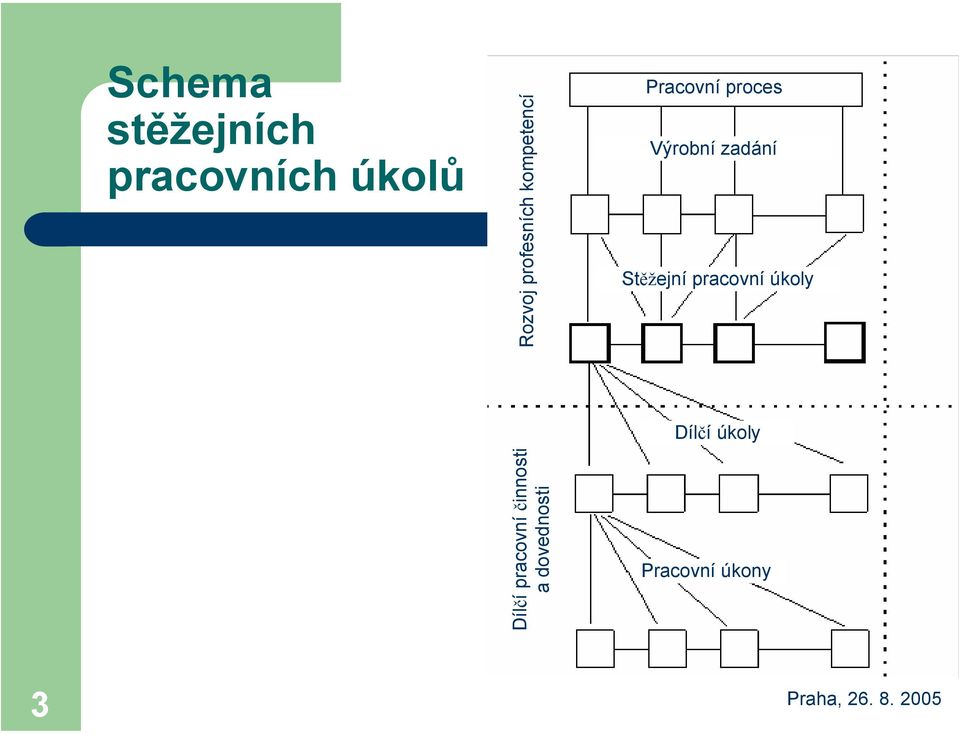 zadání Stěžejní pracovní úkoly Dílčí úkoly