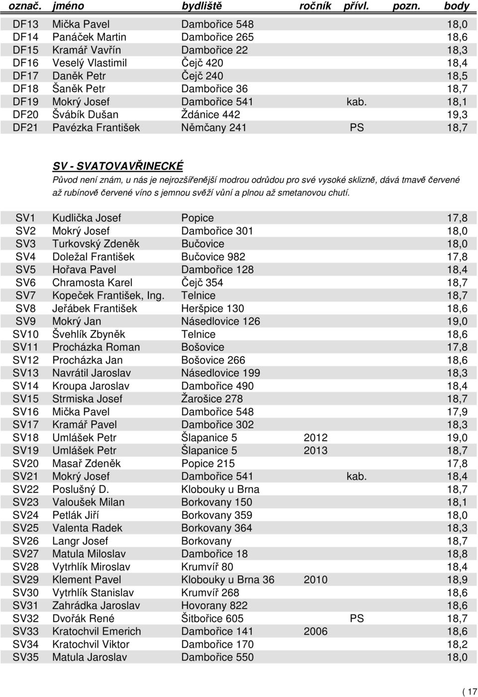 18,1 DF20 Švábík Dušan Ždánice 442 19,3 DF21 Pavézka František Němčany 241 PS 18,7 SV - SVATOVAVŘINECKÉ Původ není znám, u nás je nejrozšířenější modrou odrůdou pro své vysoké sklizně, dává tmavě