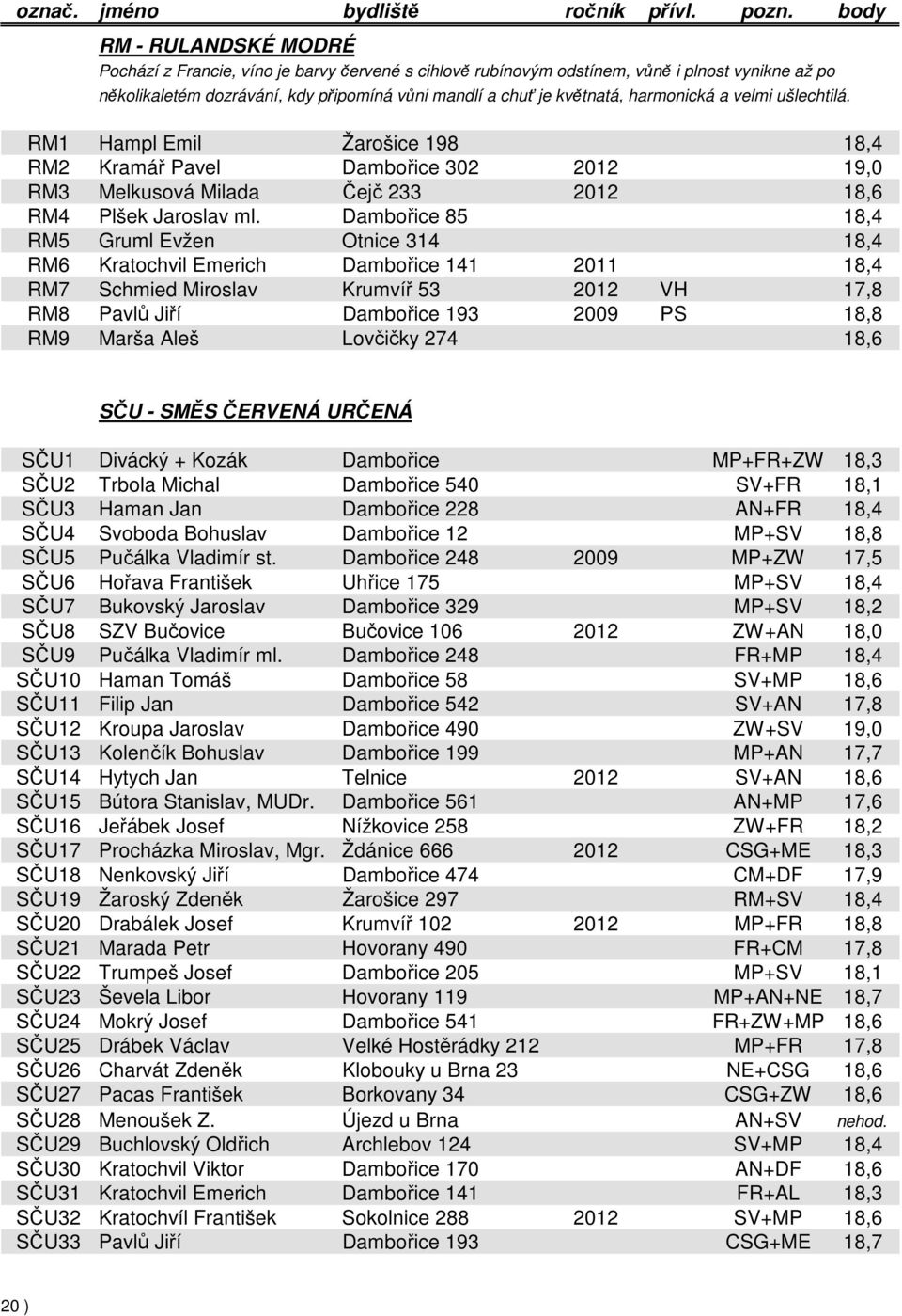 Dambořice 85 18,4 RM5 Gruml Evžen Otnice 314 18,4 RM6 Kratochvil Emerich Dambořice 141 2011 18,4 RM7 Schmied Miroslav Krumvíř 53 2012 VH 17,8 RM8 Pavlů Jiří Dambořice 193 2009 PS 18,8 RM9 Marša Aleš