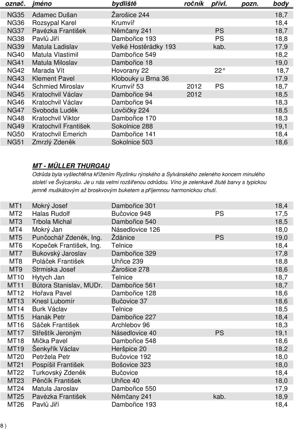 2012 PS 18,7 NG45 Kratochvil Václav Dambořice 94 2012 18,5 NG46 Kratochvil Václav Dambořice 94 18,3 NG47 Svoboda Luděk Lovčičky 224 18,5 NG48 Kratochvil Viktor Dambořice 170 18,3 NG49 Kratochvíl