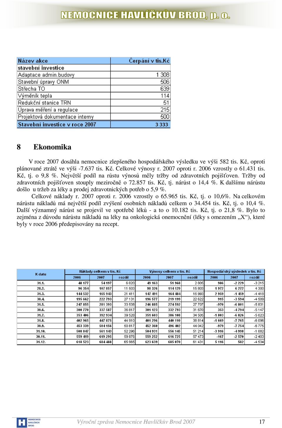 K dalšímu nárůstu došlo u tržeb za léky a prodej zdravotnických potřeb o 5,9 %. Celkové náklady r. 2007 oproti r. 2006 vzrostly o 65.965 tis. Kč, tj. o 10,6%.