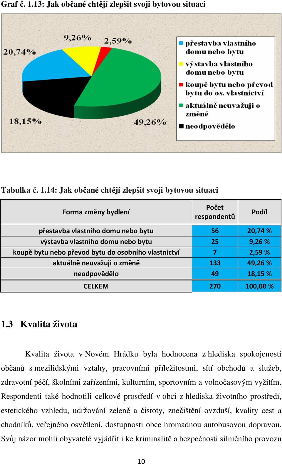 14: Jak občané chtějí zlepšit svoji bytovou situaci Forma změny bydlení Podíl přestavba vlastního domu nebo bytu 56 20,74 % výstavba vlastního domu nebo bytu 25 9,26 % koupě bytu nebo převod bytu do