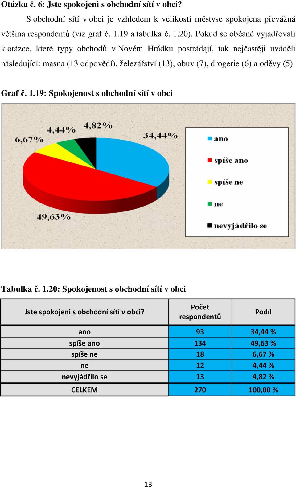 Pokud se občané vyjadřovali k otázce, které typy obchodů v Novém Hrádku postrádají, tak nejčastěji uváděli následující: masna (13 odpovědí), železářství