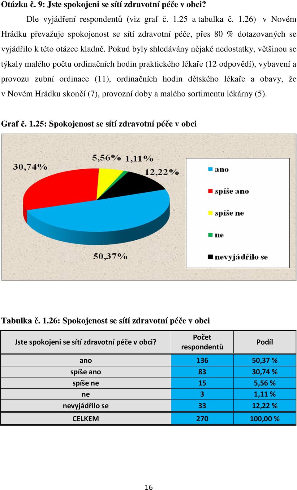 Pokud byly shledávány nějaké nedostatky, většinou se týkaly malého počtu ordinačních hodin praktického lékaře (12 odpovědí), vybavení a provozu zubní ordinace (11), ordinačních hodin dětského lékaře