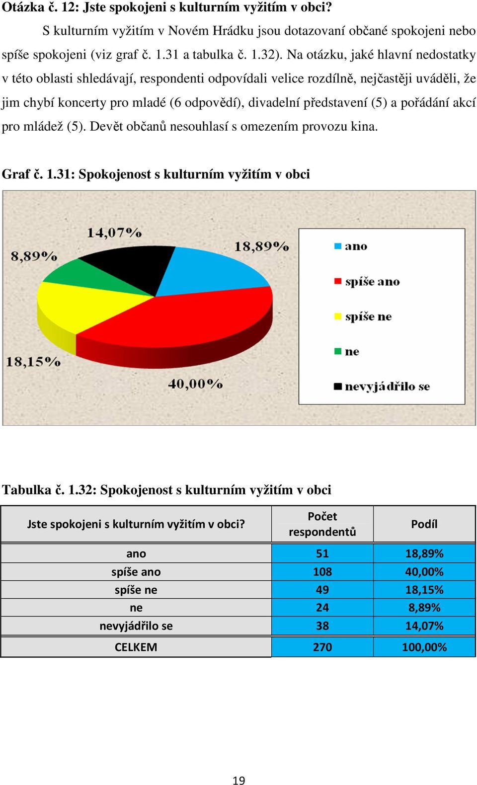 představení (5) a pořádání akcí pro mládež (5). Devět občanů nesouhlasí s omezením provozu kina. Graf č. 1.