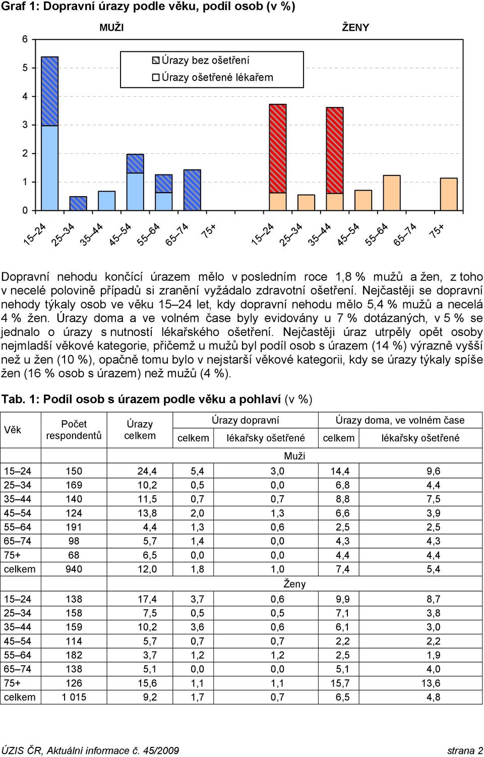 Úrazy doma a ve volném čase byly evidovány u 7 % dotázaných, v 5 % se jednalo o úrazy s nutností lékařského ošetření.