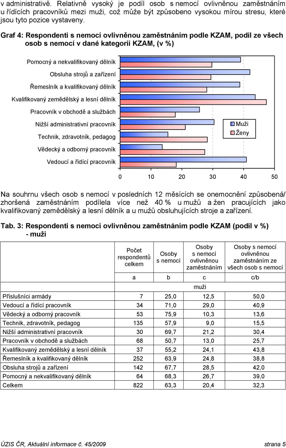 Kvalifikovaný zemědělský a lesní dělník Pracovník v obchodě a službách Nižší administrativní pracovník Technik, zdravotník, pedagog Muži Ženy Vědecký a odborný pracovník Vedoucí a řídící pracovník 1