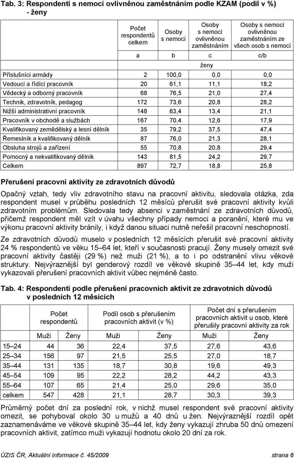 21,1 Pracovník v obchodě a službách 167 7,4 12,6 17,9 Kvalifikovaný zemědělský a lesní dělník 35 79,2 37,5 47,4 Řemeslník a kvalifikovaný dělník 87 76, 21,3 28,1 Obsluha strojů a zařízení 55 7,8 2,8