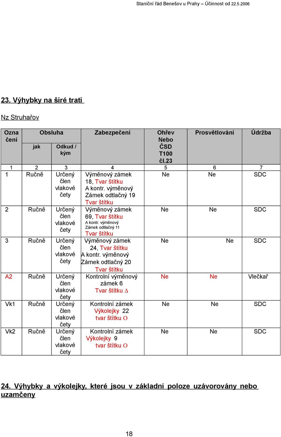 výměnový Zámek odtlačný 19 Ne Ne SDC 2 Ručně Určený člen vlakové 3 Ručně Určený člen vlakové A2 Ručně Určený člen vlakové Vk1 Ručně Určený člen vlakové Vk2 Ručně Určený člen vlakové Tvar štítku