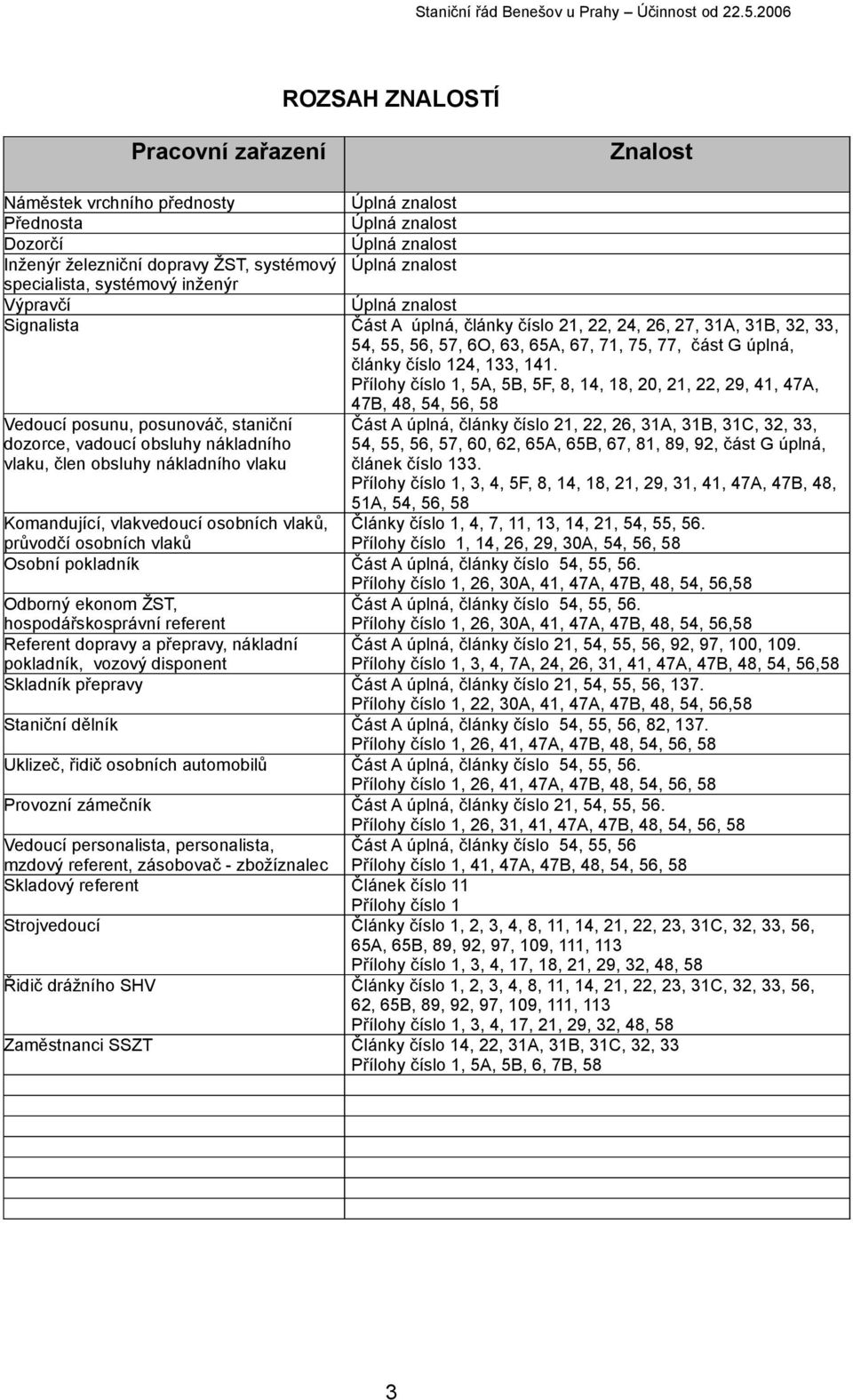 141. Přílohy číslo 1, 5A, 5B, 5F, 8, 14, 18, 20, 21, 22, 29, 41, 47A, 47B, 48, 54, 56, 58 Vedoucí posunu, posunováč, staniční Část A úplná, články číslo 21, 22, 26, 31A, 31B, 31C, 32, 33, dozorce,