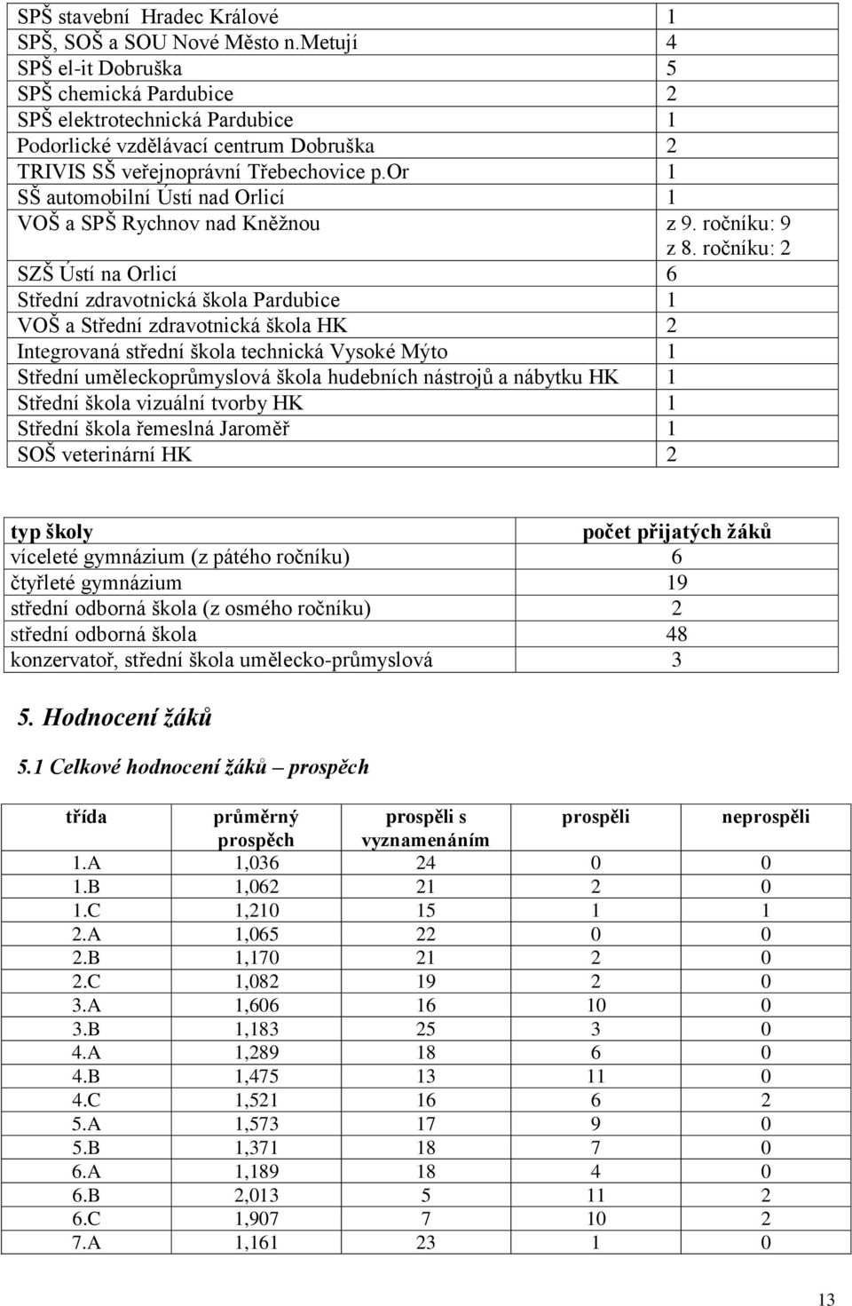 or 1 SŠ automobilní Ústí nad Orlicí 1 VOŠ a SPŠ Rychnov nad Kněžnou z 9. ročníku: 9 z 8.