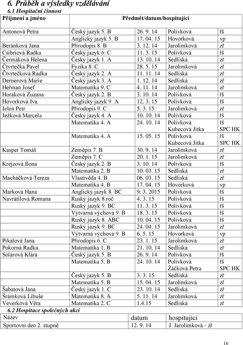 14 Sedliská zř Čtvrtečka Pavel Fyzika 8. C 28. 5. 15 Jarolímková zř Čtvrtečková Radka Český jazyk 2. A 11. 11. 14 Sedliská zř Dernerová Marie Český jazyk 3. A 1. 12.