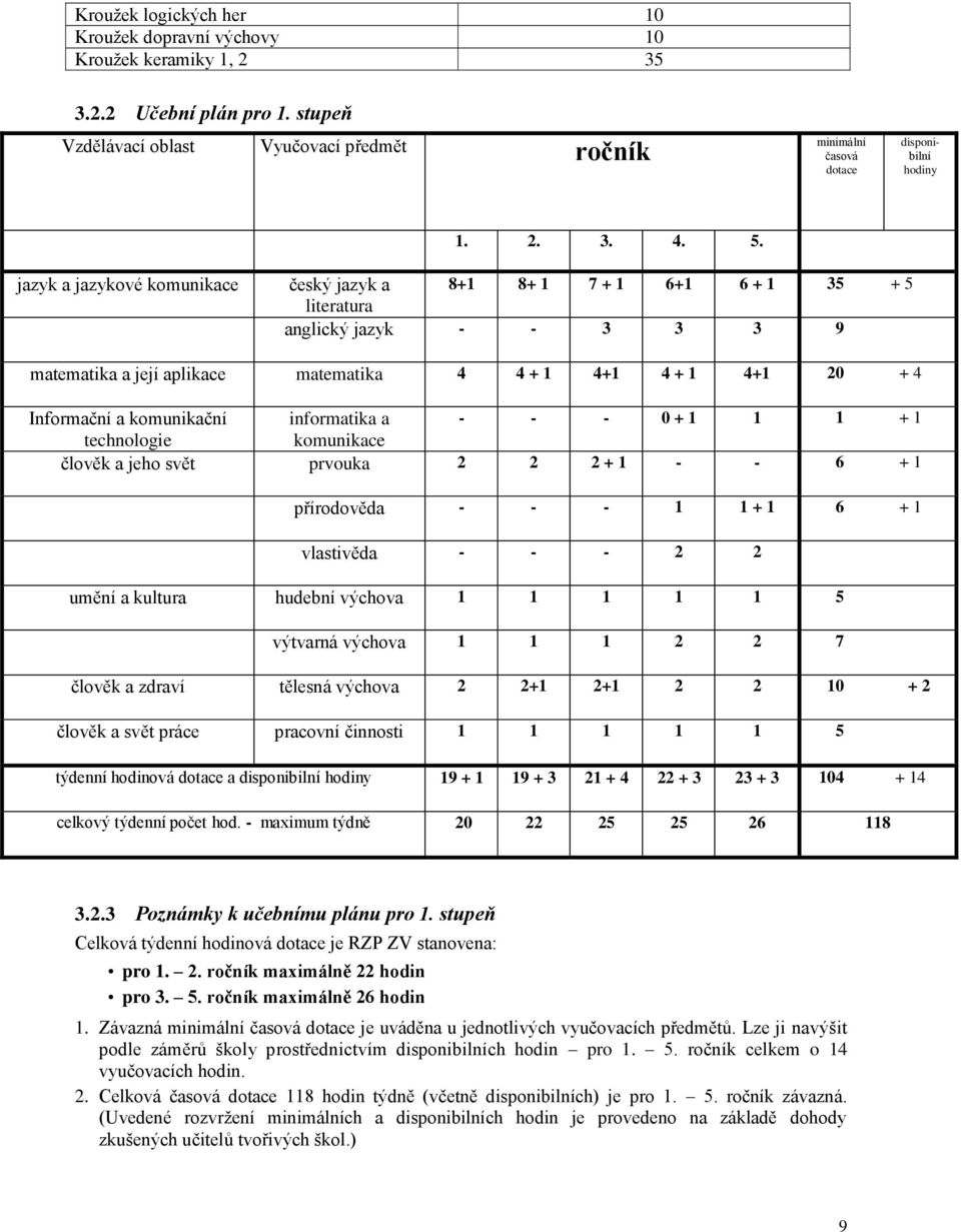 jazyk a jazykové komunikace český jazyk a 8+1 8+ 1 7 + 1 6+1 6 + 1 35 + 5 literatura anglický jazyk - - 3 3 3 9 matematika a její aplikace matematika 4 4 + 1 4+1 4 + 1 4+1 20 + 4 Informační a