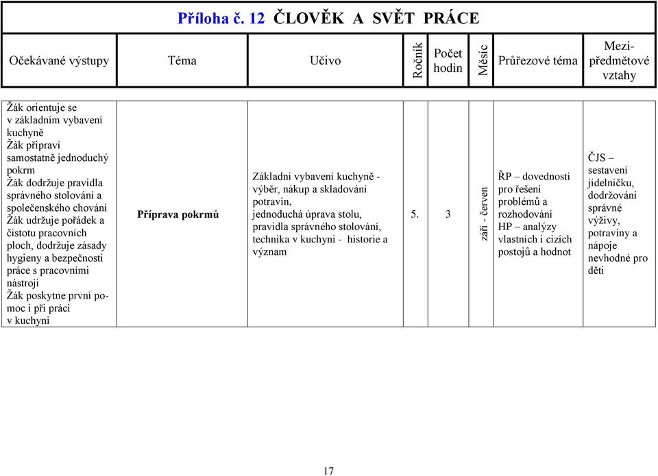 Základní vybavení kuchyně - výběr, nákup a skladování potravin, jednoduchá úprava stolu, pravidla správného stolování, technika v kuchyni - historie a význam 5.