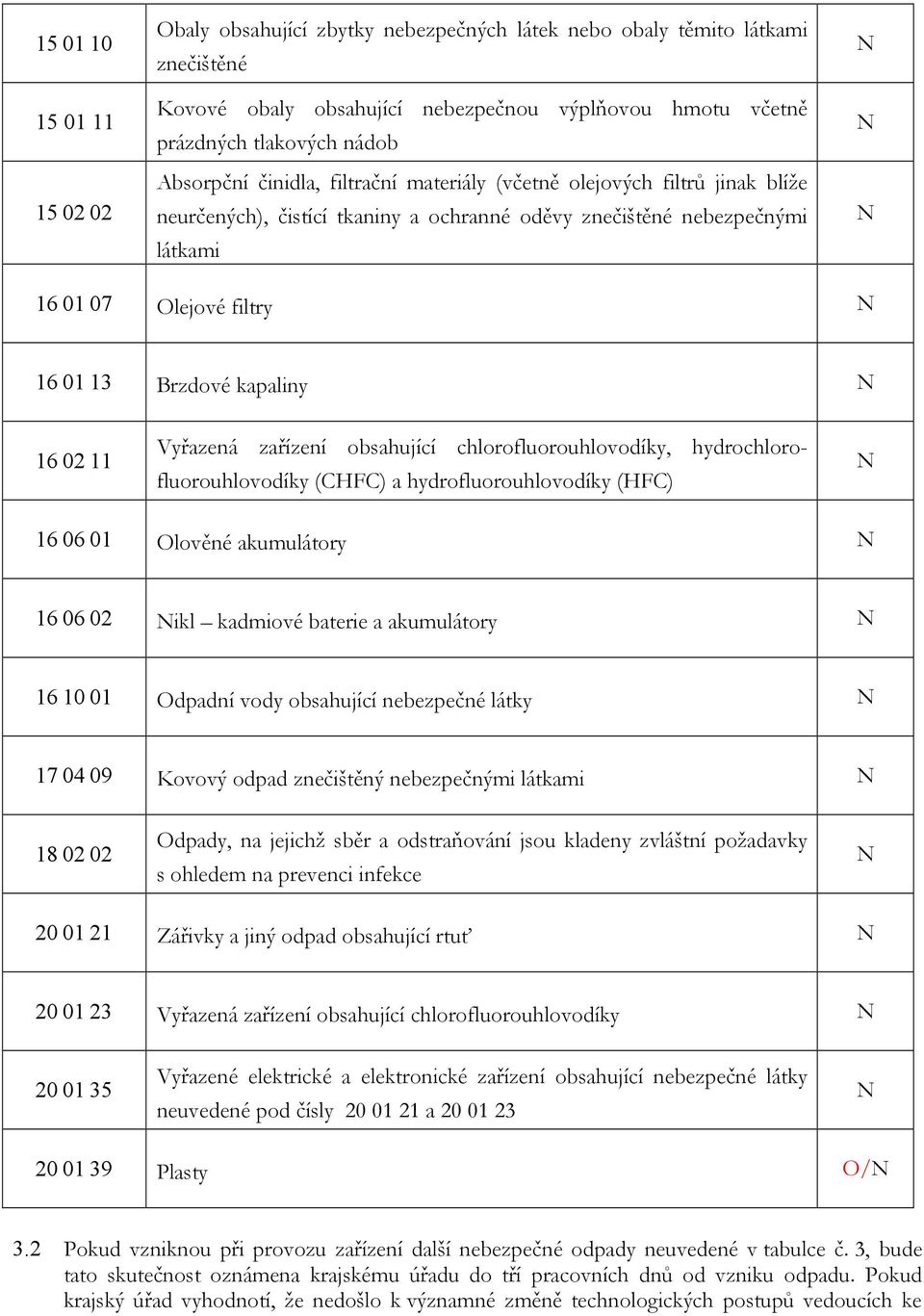 kapaliny 16 02 11 Vyřazená zařízení obsahující chlorofluorouhlovodíky, hydrochlorofluorouhlovodíky (CHFC) a hydrofluorouhlovodíky (HFC) 16 06 01 Olověné akumulátory 16 06 02 ikl kadmiové baterie a