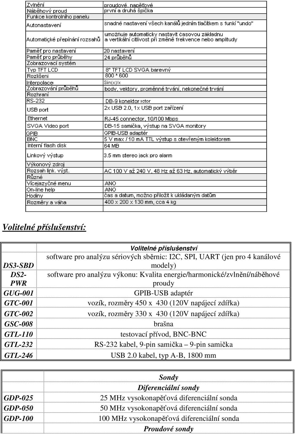 zdířka) vozík, rozměry 330 x 430 (120V napájecí zdířka) brašna testovací přívod, BNC-BNC RS-232 kabel, 9-pin samička 9-pin samička USB 2.