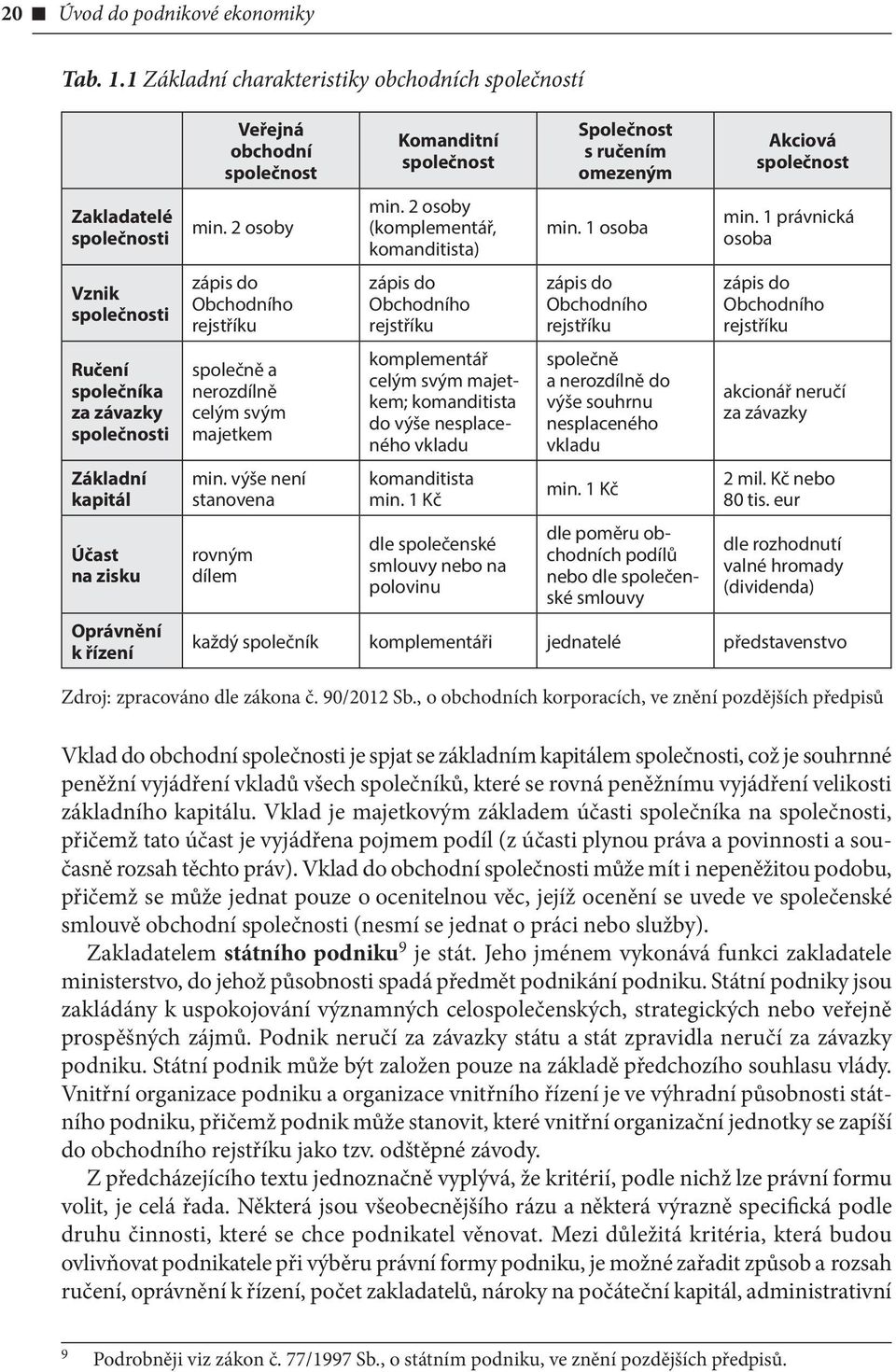 obchodní společnost min. 2 osoby zápis do Obchodního rejstříku společně a nerozdílně celým svým majetkem min. výše není stanovena rovným dílem Komanditní společnost min.