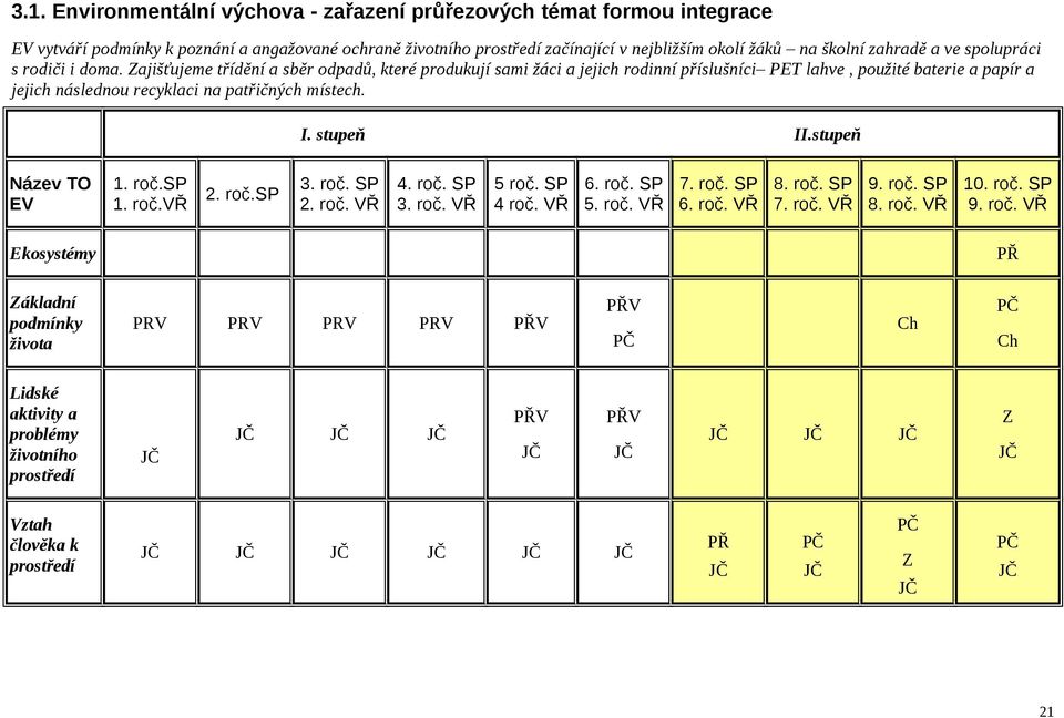 Zajišťujeme třídění a sběr odpadů, které produkují sami žáci a jejich rodinní příslušníci PET lahve, použité baterie a papír a jejich následnou recyklaci na patřičných místech. I. stupeň II.