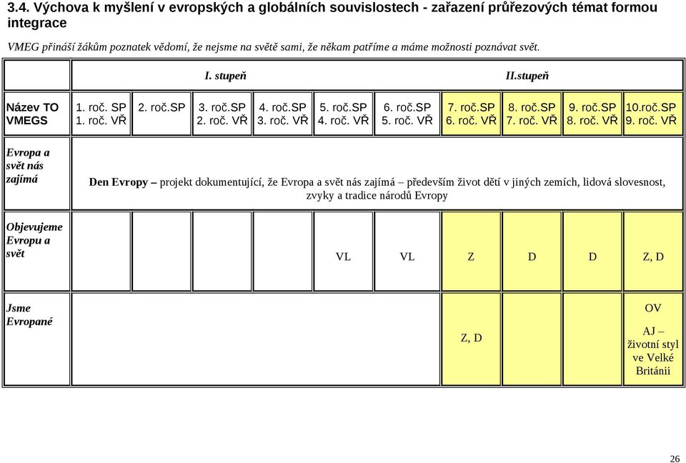 roč. VŘ 6. roč.sp 5. roč. VŘ 7. roč.sp 8. roč.sp 9. roč.sp 10.roč.SP Evropa a svět nás zajímá Den Evropy projekt dokumentující, že Evropa a svět nás zajímá především