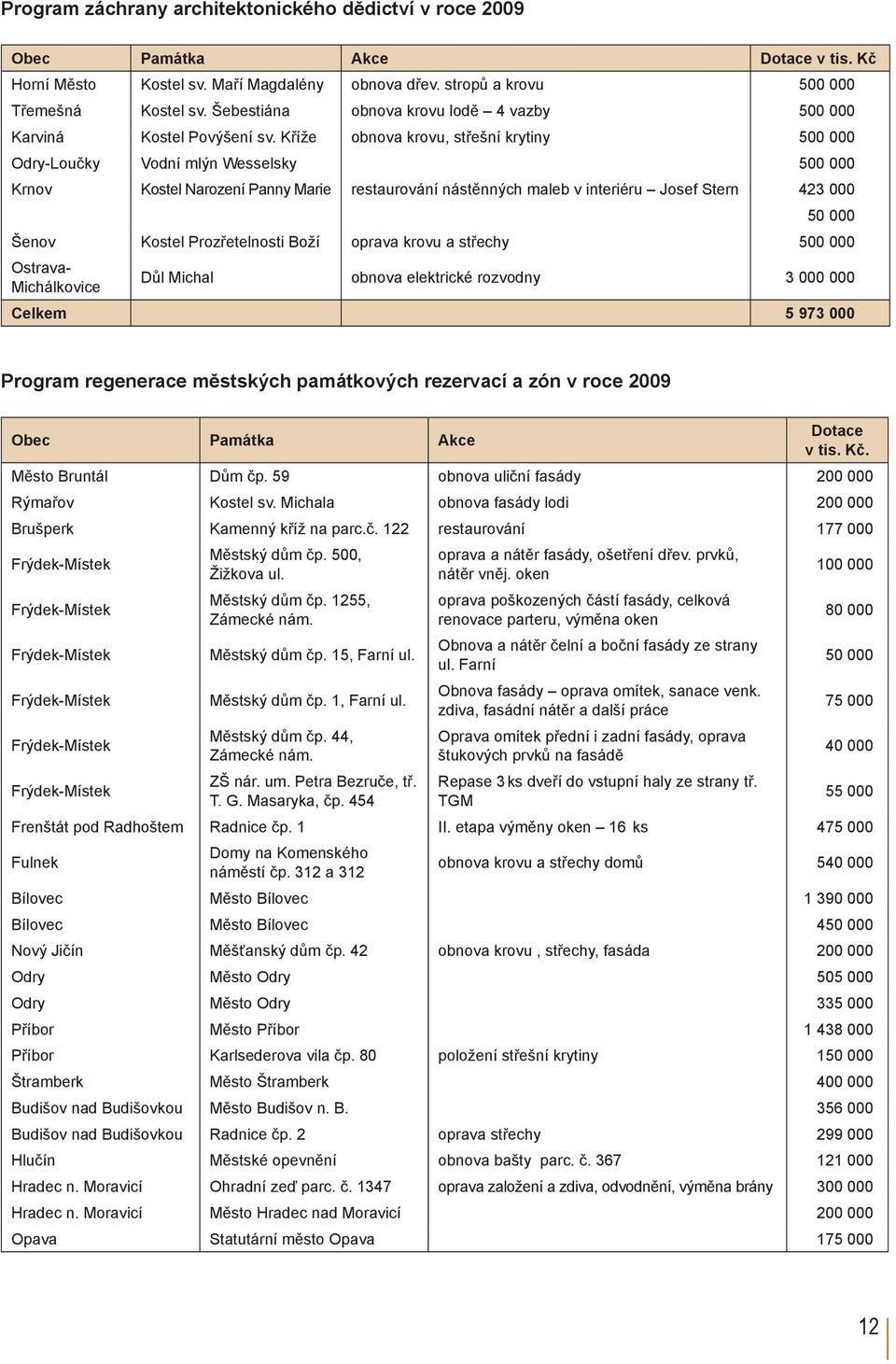 krytiny 500 000 Odry-Loučky Vodní mlýn Wesselsky 500 000 Krnov Kostel Narození Panny Marie restaurování nástěnných maleb v interiéru Josef Stern 423 000 50 000 Šenov Kostel Prozřetelnosti Boží oprava