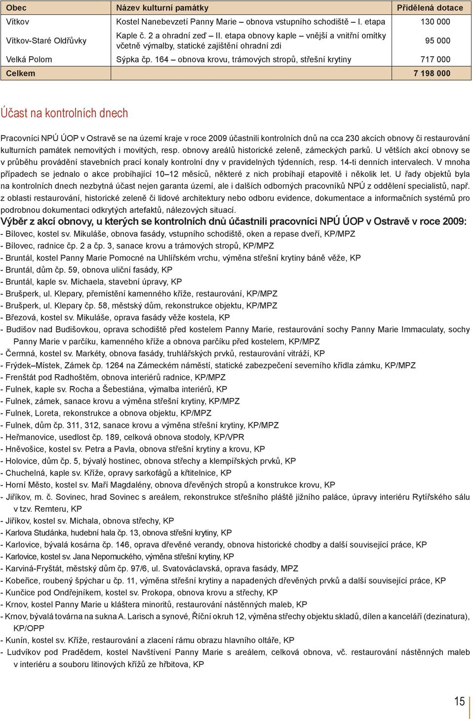 dnech Pracovníci NPÚ ÚOP v Ostravě se na území kraje v roce 2009 účastnili kontrolních dnů na cca 230 akcích obnovy či restaurování kulturních památek nemovitých i movitých, resp obnovy areálů