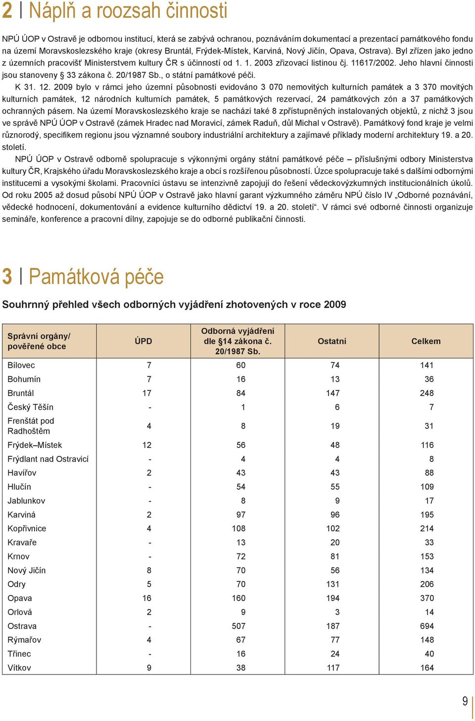 jsou stanoveny 33 zákona č 20/1987 Sb, o státní památkové péči K 31 12 2009 bylo v rámci jeho územní působnosti evidováno 3 070 nemovitých kulturních památek a 3 370 movitých kulturních památek, 12