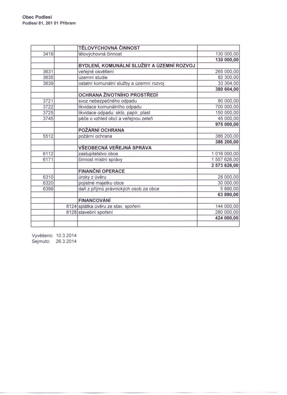 likvidace odpadu: sklo, papír, plast 150000,00 3745 péče o vzhled obcí a veřejnou zeleň 45000,00 975000,00 POZARNIOCHRANA 5512 I požární ochrana 386200,00 386200,00 VSEOBECNA VEREJNA SPRAVA 6112