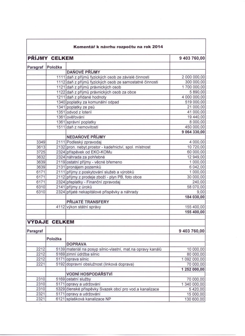 poplatky ze psů 21 000,00 1351 odvod z loterií 41 000,00 1361 ověřování 19440,00 1361 správní poplatky 8000,00 1511 daň z nemovitostí 450000,00 9064330,00 NEDANOVE PRIJMY 3349 2111 Podleský zpravodaj