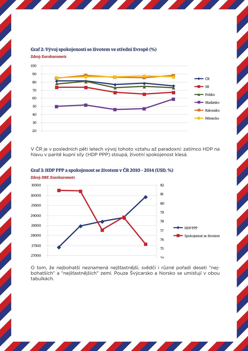 Graf 3: HDP PPP a spokojenost se životem v 21 214 (USD, %) Zdroj: IMF, Eurobarometr 35 3 295 29 285 28 275 27 82 81 8 79 78 77 76 75 74 HDP PPP Spokojenost
