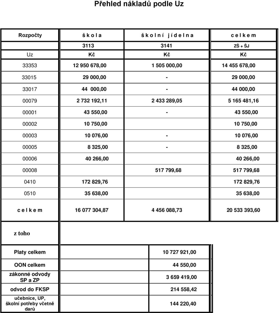 00005 8 325,00-8 325,00 00006 40 266,00 40 266,00 00008 517 799,68 517 799,68 0410 172 829,76 172 829,76 0510 35 638,00 35 638,00 c e l k e m 16 077 304,87 4 456 088,73