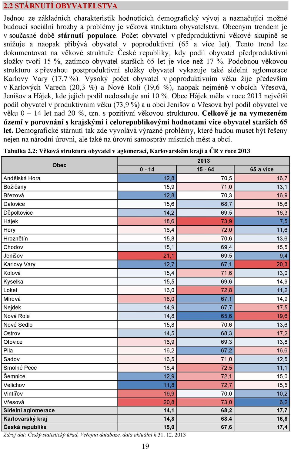 Tento trend lze dokumentovat na věkové struktuře České republiky, kdy podíl obyvatel předproduktivní složky tvoří 15 %, zatímco obyvatel starších 65 let je více než 17 %.