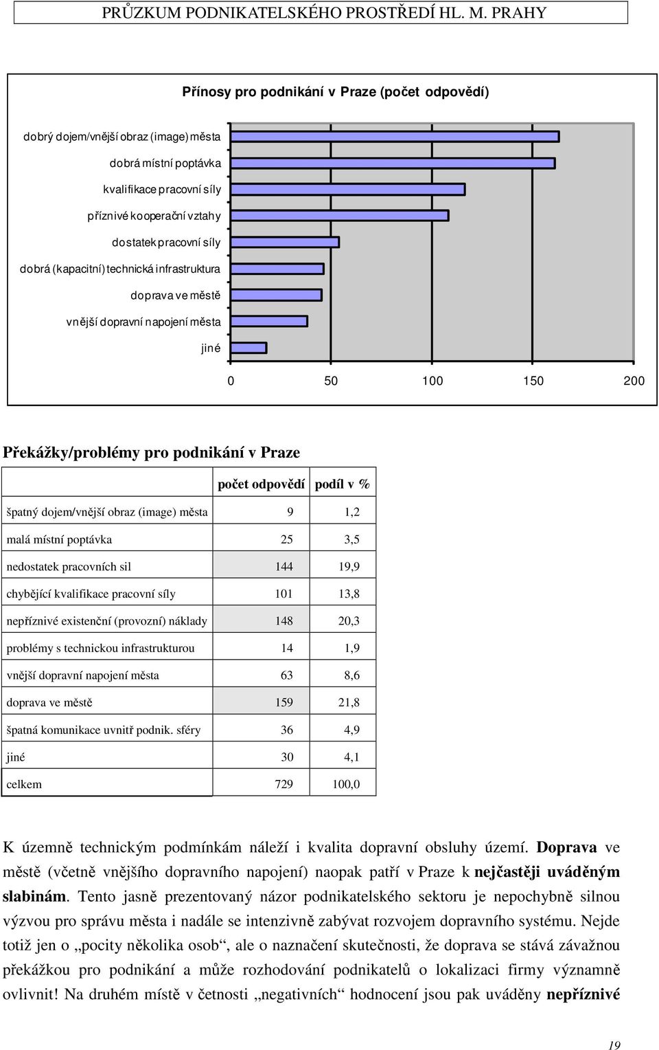 (image) města 9 1,2 malá místní poptávka 25 3,5 nedostatek pracovních sil 144 19,9 chybějící kvalifikace pracovní síly 101 13,8 nepříznivé existenční (provozní) náklady 148 20,3 problémy s technickou