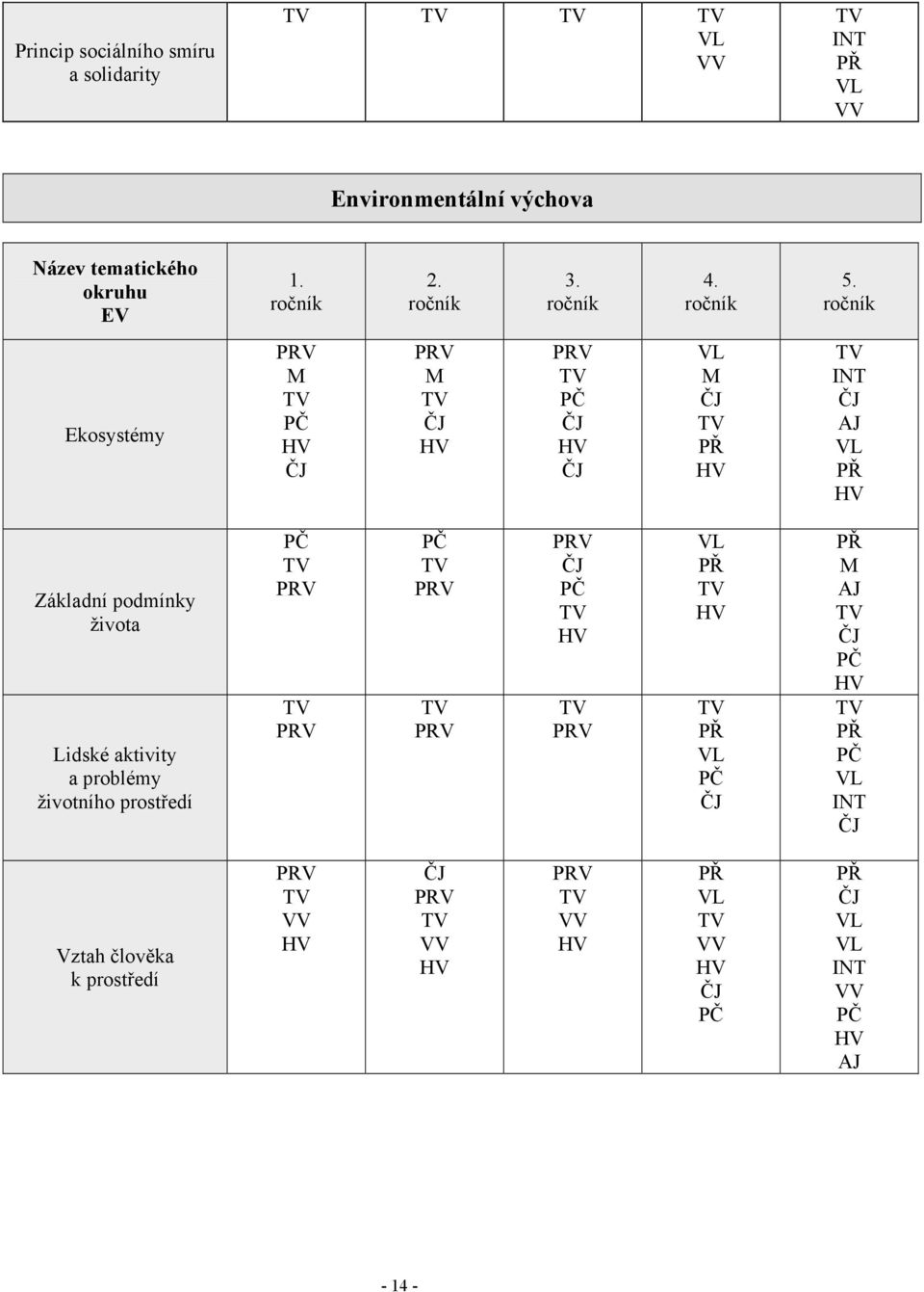 ročník Ekosystémy PRV M TV PČ HV ČJ PRV M TV ČJ HV PRV TV PČ ČJ HV ČJ VL M ČJ TV PŘ HV TV INT ČJ VL PŘ HV Základní podmínky života Lidské aktivity