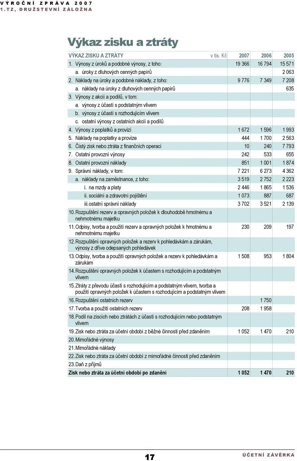 ostatní výnosy z ostatních akcií a podílů 4. Výnosy z poplatků a provizí 5. Náklady na poplatky a provize 6. Čistý zisk nebo ztráta z finančních operací 7. Ostatní provozní výnosy 8.