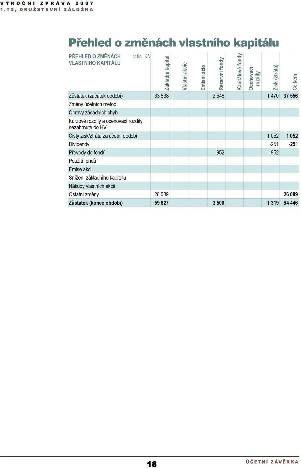 538 2 548 952 26 089 59 627 18 3 500 Celkem Zisk (ztráta) Oceňovací rozdíly Kapitálové fondy Rezervní fondy Emisní ážio v tis.