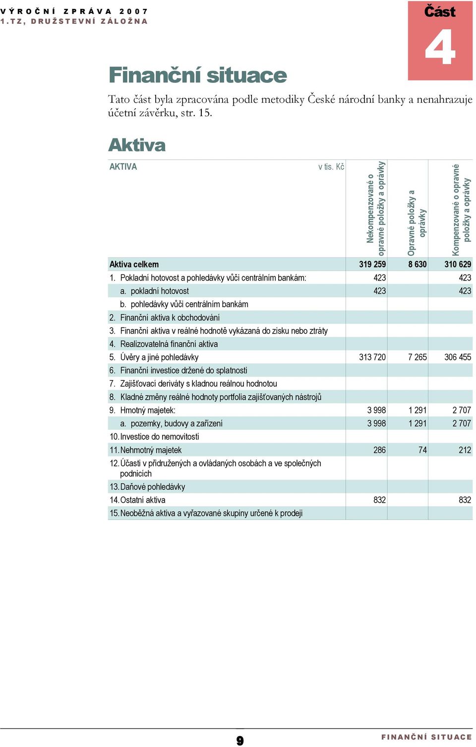 Úvěry a jiné pohledávky 6. Finanční investice držené do splatnosti 7. Zajišťovací deriváty s kladnou reálnou hodnotou 8. Kladné změny reálné hodnoty portfolia zajišťovaných nástrojů 9.